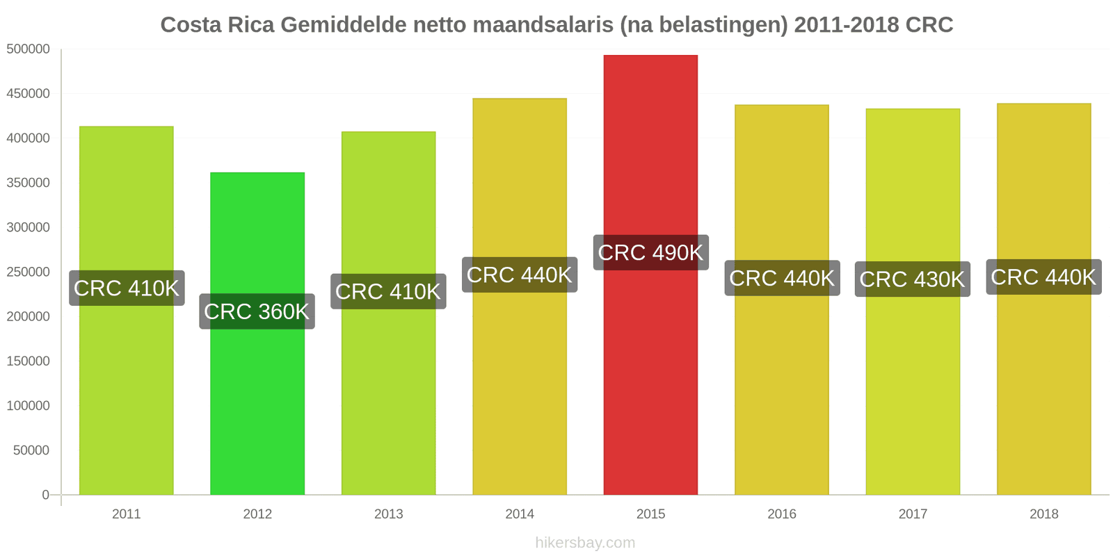 Costa Rica prijswijzigingen Gemiddeld maandelijks netto salaris (na belasting) hikersbay.com