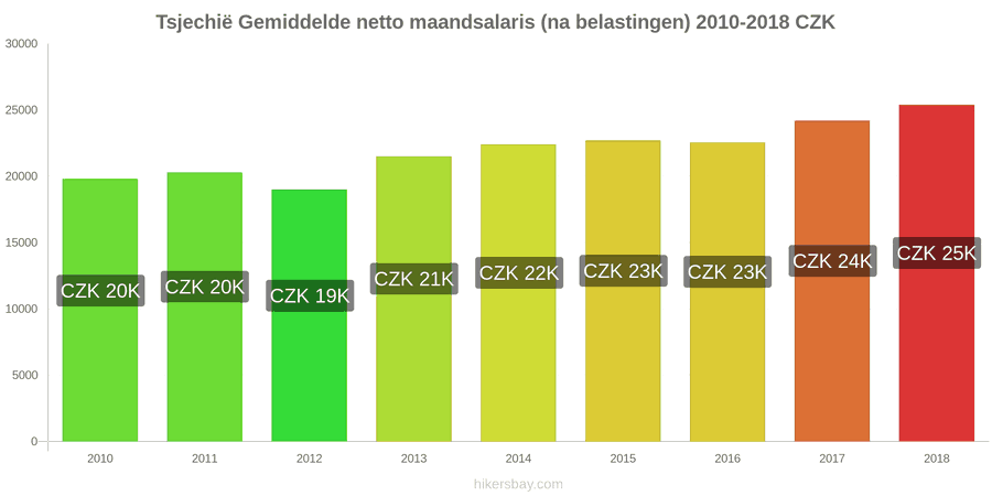 Tsjechië prijswijzigingen Gemiddeld maandelijks netto salaris (na belasting) hikersbay.com