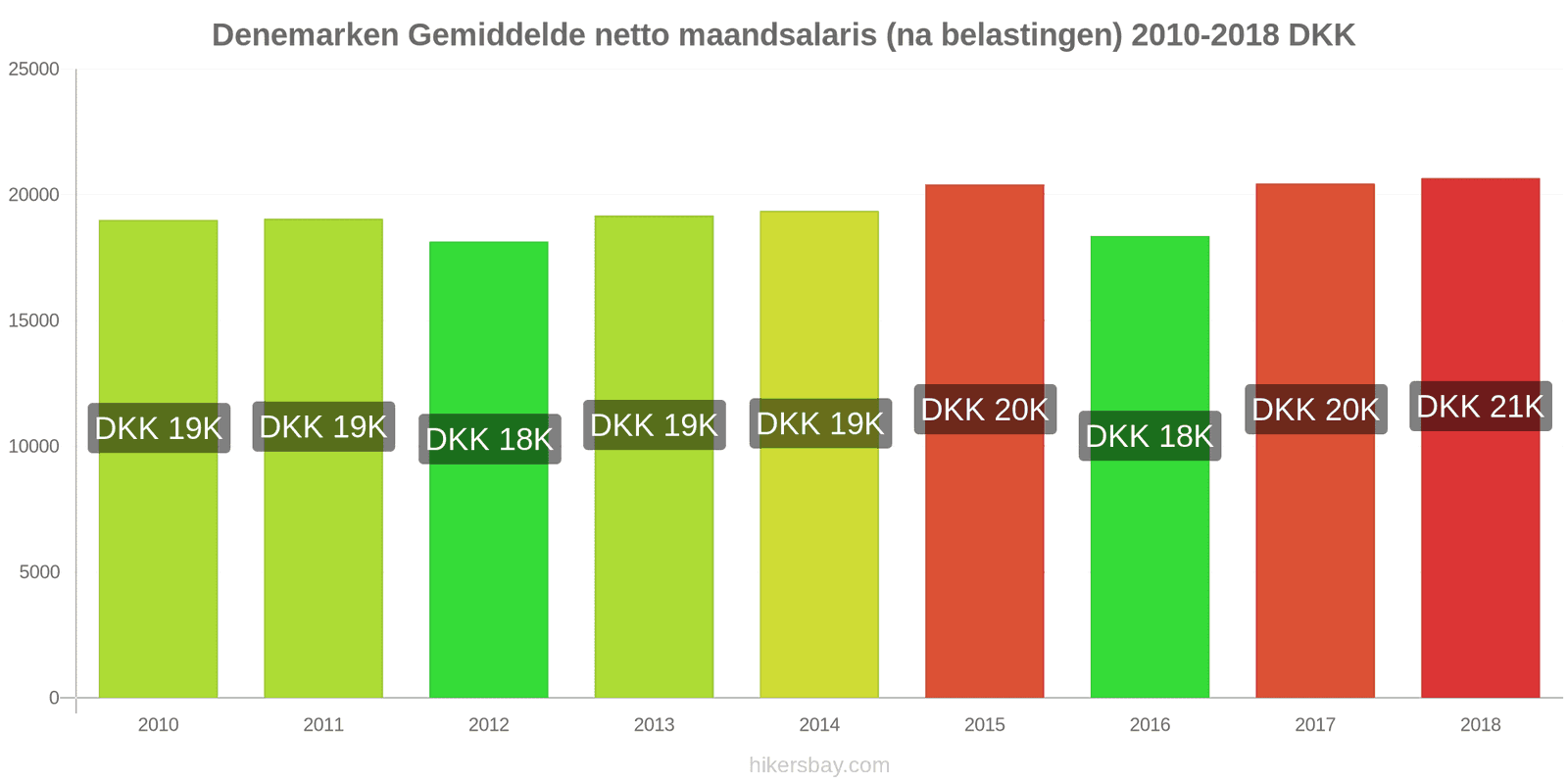 Denemarken prijswijzigingen Gemiddeld maandelijks netto salaris (na belasting) hikersbay.com