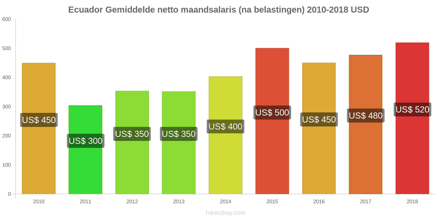 Ecuador prijswijzigingen Gemiddeld maandelijks netto salaris (na belasting) hikersbay.com