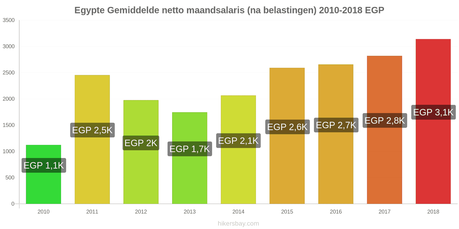 Egypte prijswijzigingen Gemiddeld maandelijks netto salaris (na belasting) hikersbay.com