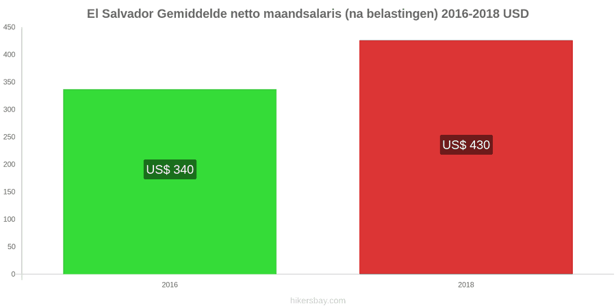 El Salvador prijswijzigingen Gemiddeld maandelijks netto salaris (na belasting) hikersbay.com