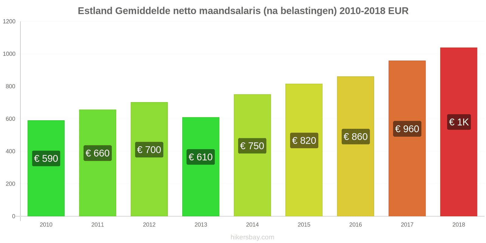 Estland prijswijzigingen Gemiddeld maandelijks netto salaris (na belasting) hikersbay.com