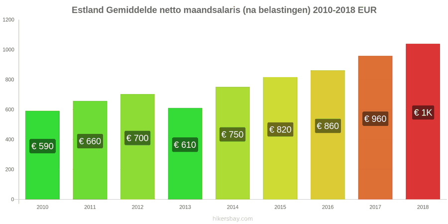 Estland prijswijzigingen Gemiddeld maandelijks netto salaris (na belasting) hikersbay.com