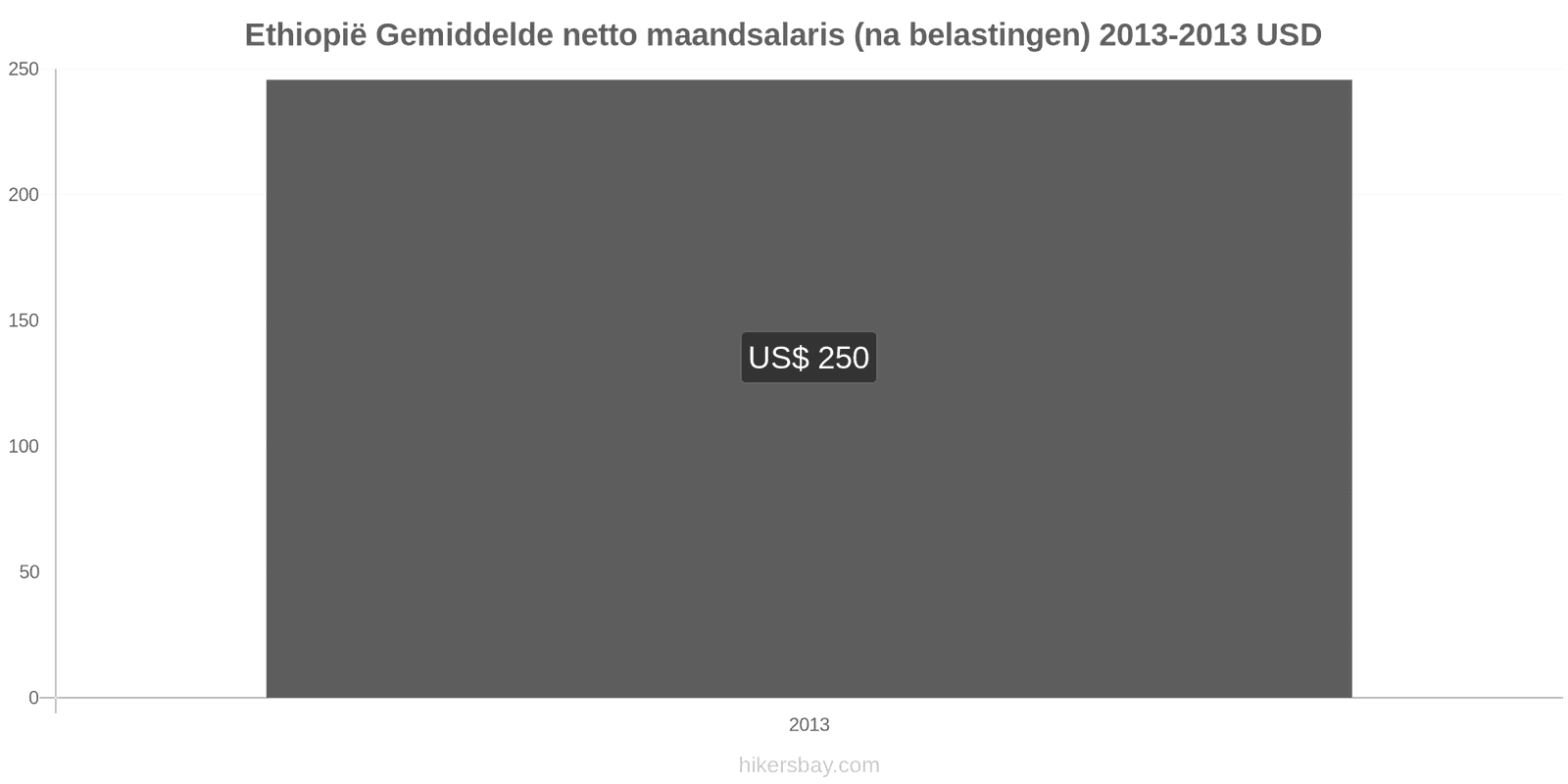 Ethiopië prijswijzigingen Gemiddeld maandelijks netto salaris (na belasting) hikersbay.com