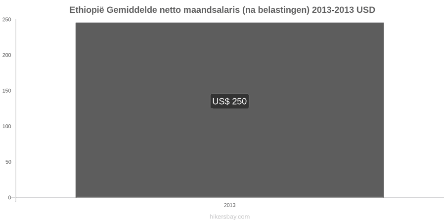Ethiopië prijswijzigingen Gemiddeld maandelijks netto salaris (na belasting) hikersbay.com