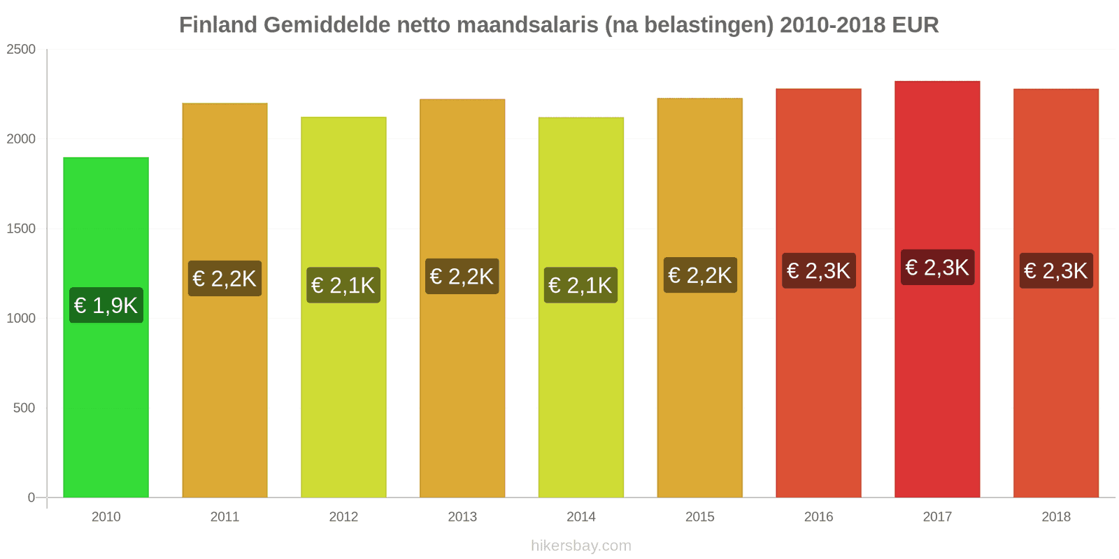 Finland prijswijzigingen Gemiddeld maandelijks netto salaris (na belasting) hikersbay.com
