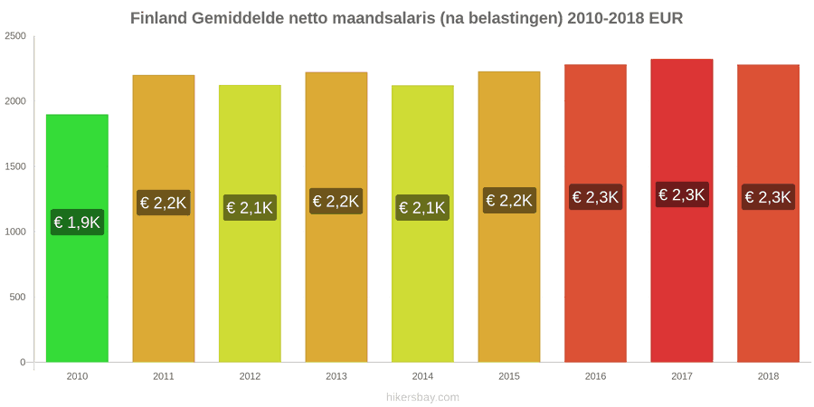 Finland prijswijzigingen Gemiddeld maandelijks netto salaris (na belasting) hikersbay.com