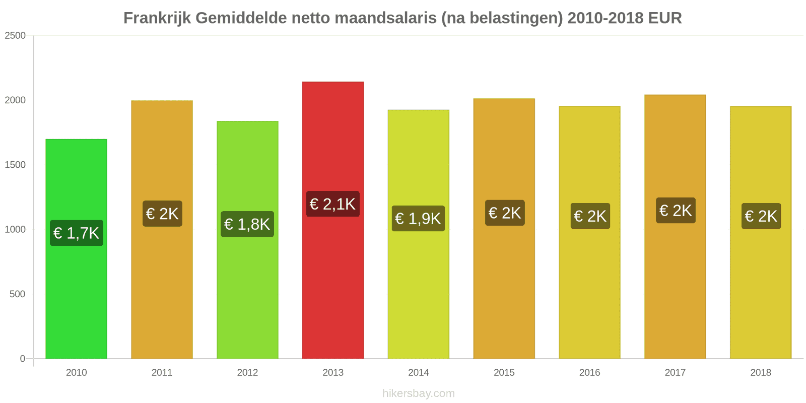Frankrijk prijswijzigingen Gemiddeld maandelijks netto salaris (na belasting) hikersbay.com
