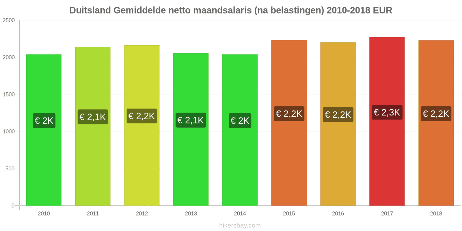 Duitsland prijswijzigingen Gemiddeld maandelijks netto salaris (na belasting) hikersbay.com