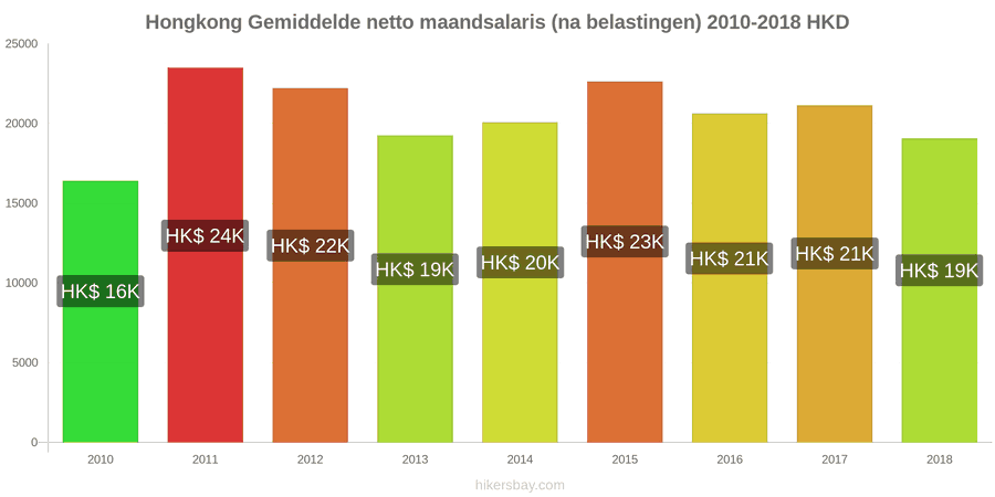 Hongkong prijswijzigingen Gemiddeld maandelijks netto salaris (na belasting) hikersbay.com