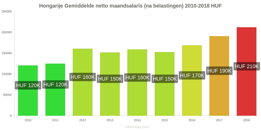 Hongarije prijswijzigingen Gemiddeld maandelijks netto salaris (na belasting) hikersbay.com