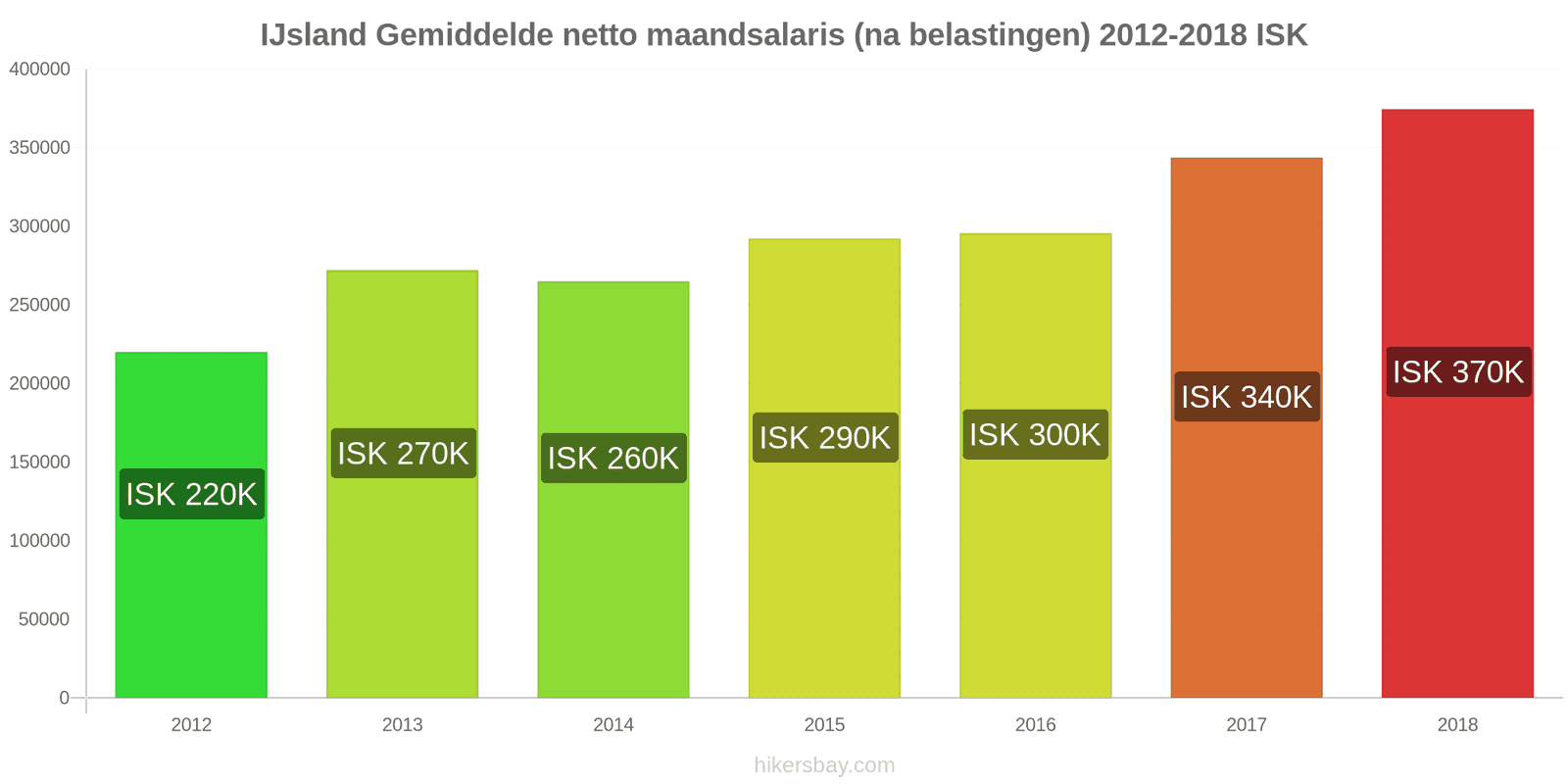 IJsland prijswijzigingen Gemiddeld maandelijks netto salaris (na belasting) hikersbay.com