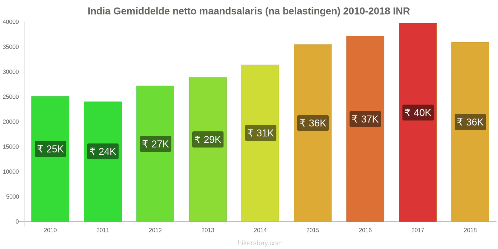 India prijswijzigingen Gemiddeld maandelijks netto salaris (na belasting) hikersbay.com