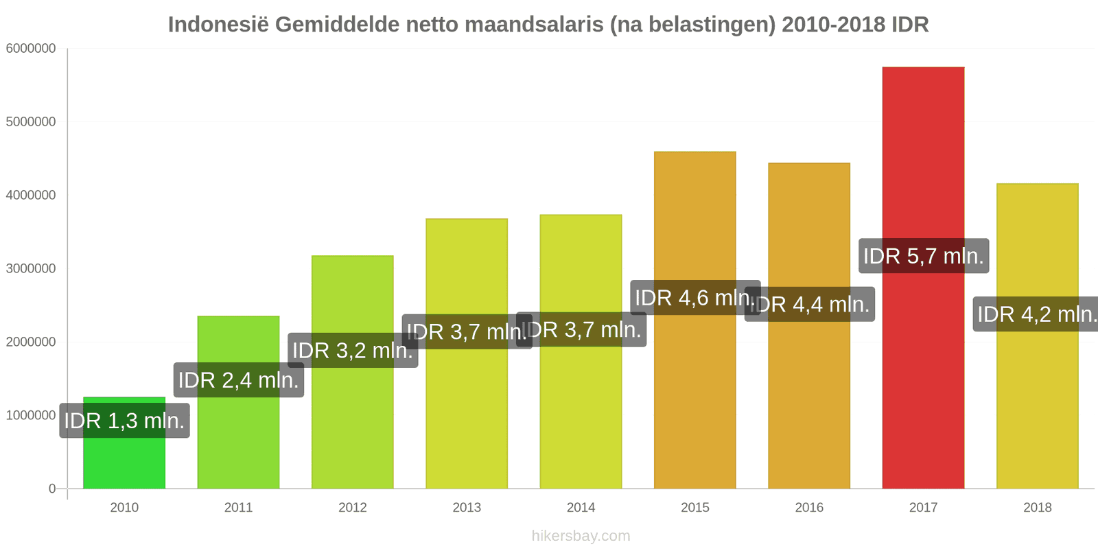 Indonesië prijswijzigingen Gemiddeld maandelijks netto salaris (na belasting) hikersbay.com