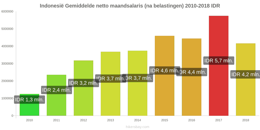 Indonesië prijswijzigingen Gemiddeld maandelijks netto salaris (na belasting) hikersbay.com