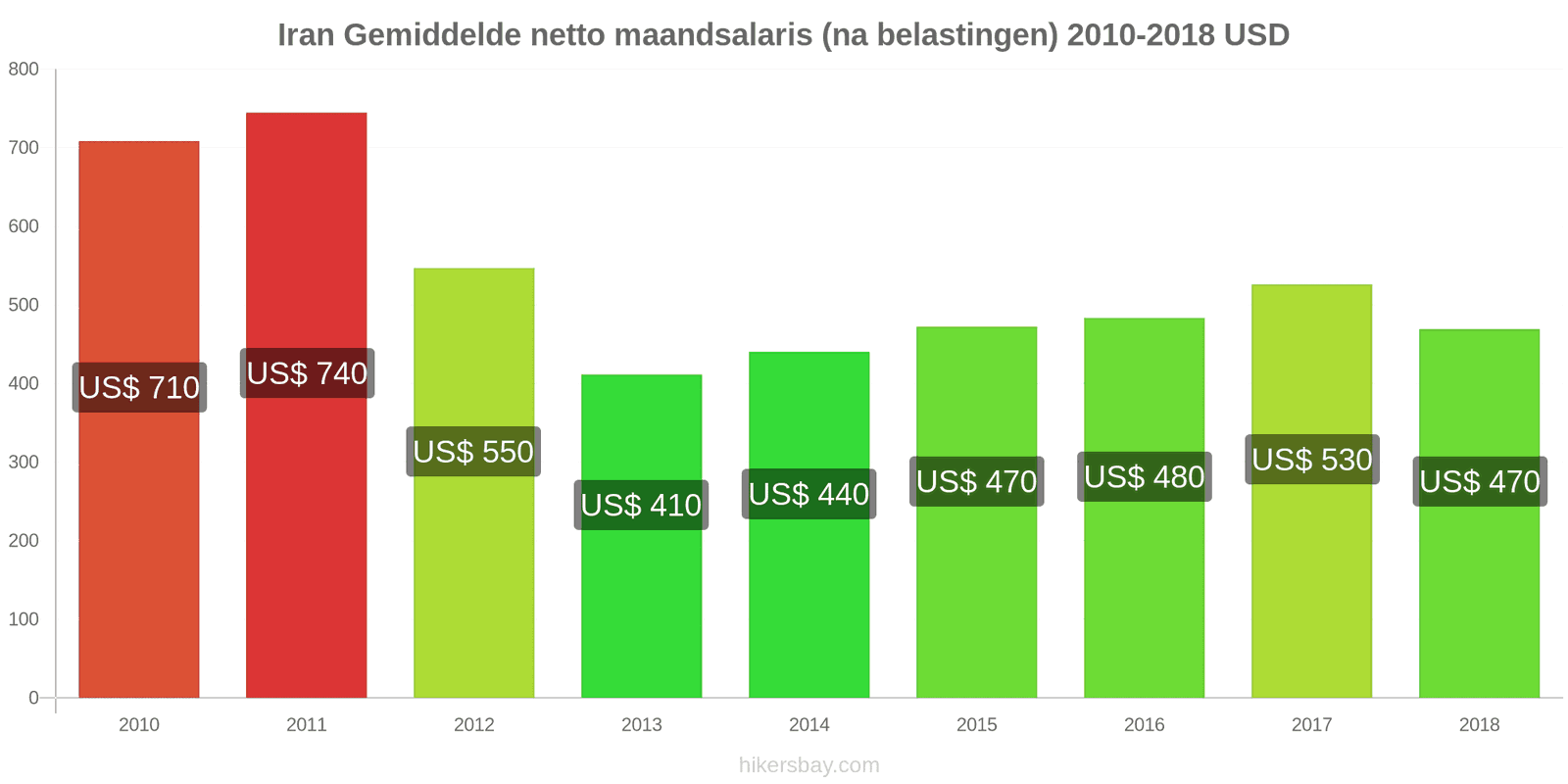 Iran prijswijzigingen Gemiddeld maandelijks netto salaris (na belasting) hikersbay.com