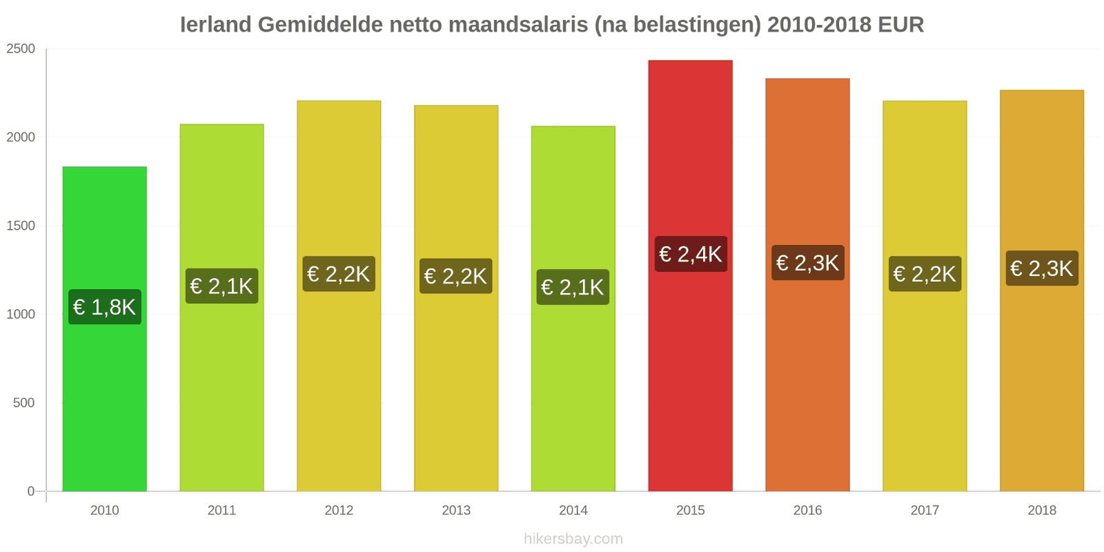 Ierland prijswijzigingen Gemiddeld maandelijks netto salaris (na belasting) hikersbay.com