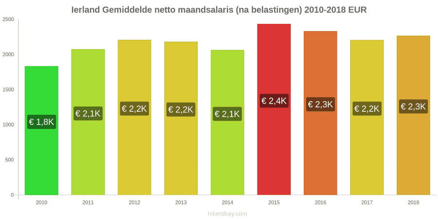 Ierland prijswijzigingen Gemiddeld maandelijks netto salaris (na belasting) hikersbay.com