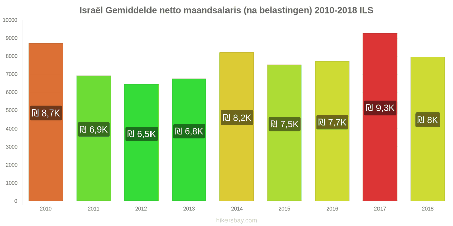 Israël prijswijzigingen Gemiddeld maandelijks netto salaris (na belasting) hikersbay.com