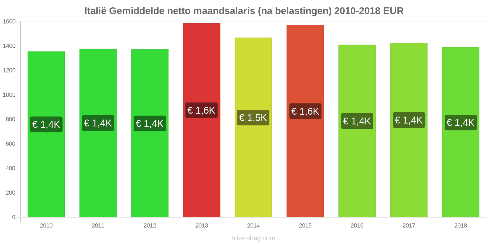 Italië prijswijzigingen Gemiddeld maandelijks netto salaris (na belasting) hikersbay.com