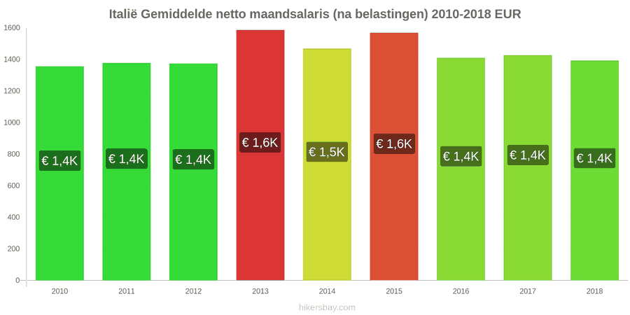 Italië prijswijzigingen Gemiddeld maandelijks netto salaris (na belasting) hikersbay.com