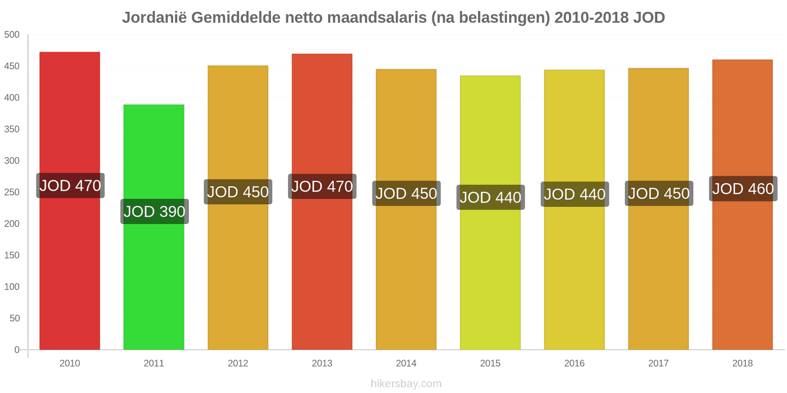 Jordanië prijswijzigingen Gemiddeld maandelijks netto salaris (na belasting) hikersbay.com