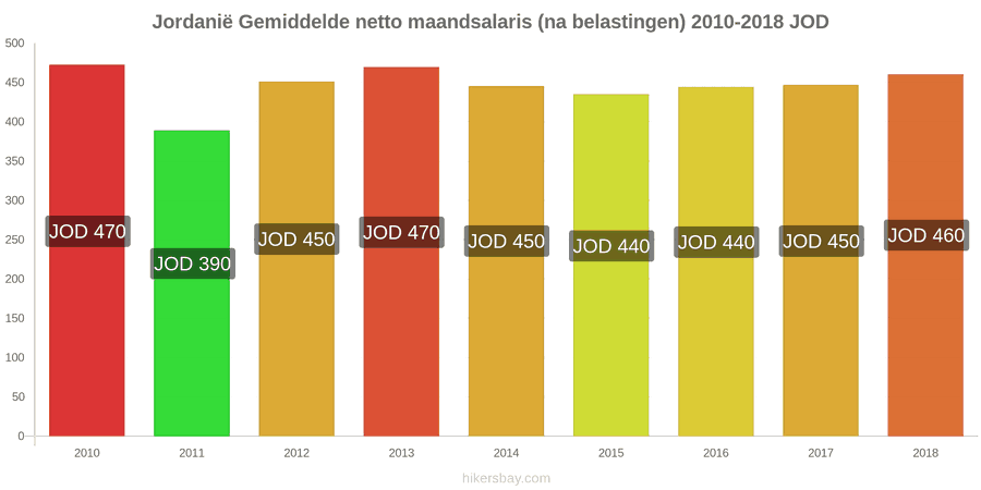 Jordanië prijswijzigingen Gemiddeld maandelijks netto salaris (na belasting) hikersbay.com