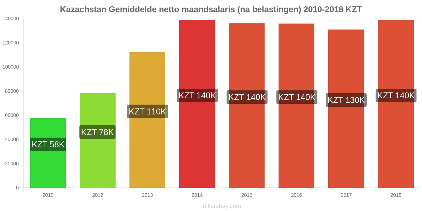 Kazachstan prijswijzigingen Gemiddeld maandelijks netto salaris (na belasting) hikersbay.com