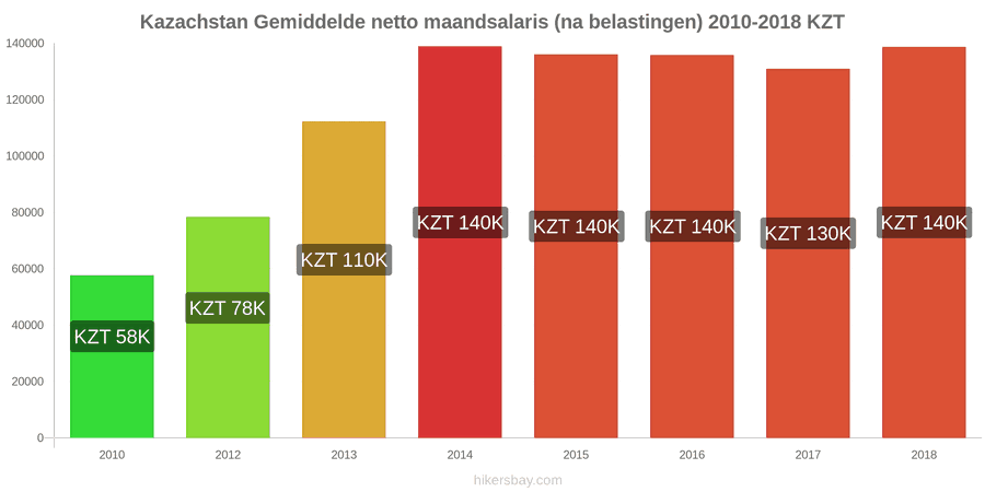 Kazachstan prijswijzigingen Gemiddeld maandelijks netto salaris (na belasting) hikersbay.com