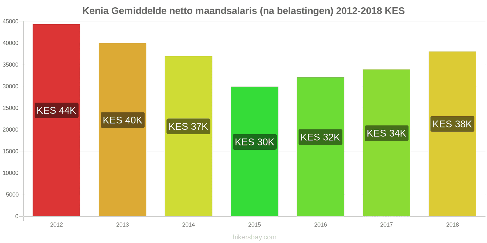Kenia prijswijzigingen Gemiddeld maandelijks netto salaris (na belasting) hikersbay.com
