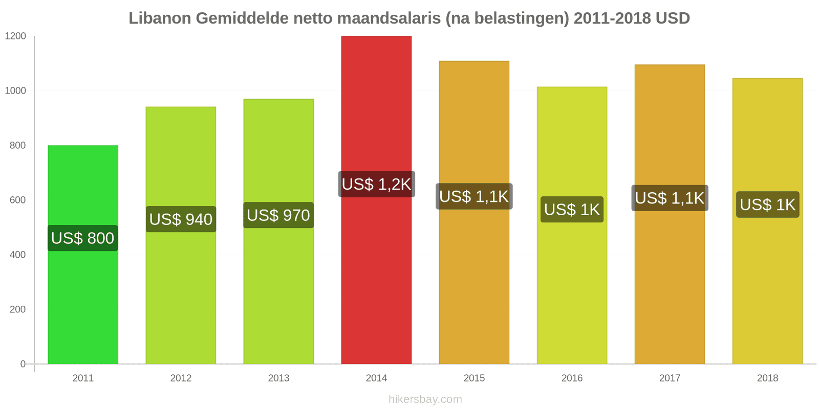 Libanon prijswijzigingen Gemiddeld maandelijks netto salaris (na belasting) hikersbay.com