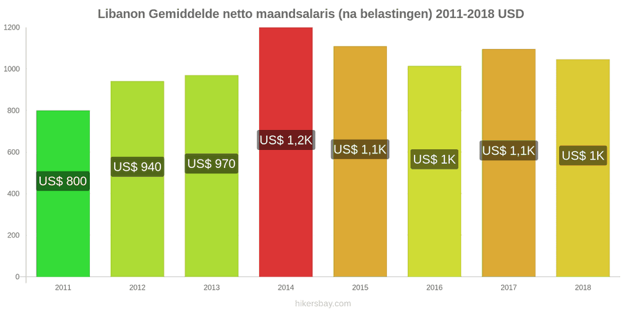 Libanon prijswijzigingen Gemiddeld maandelijks netto salaris (na belasting) hikersbay.com