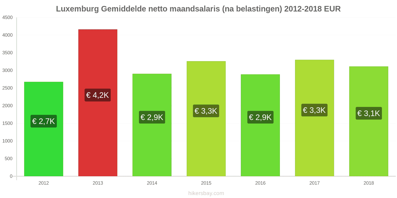 Luxemburg prijswijzigingen Gemiddeld maandelijks netto salaris (na belasting) hikersbay.com