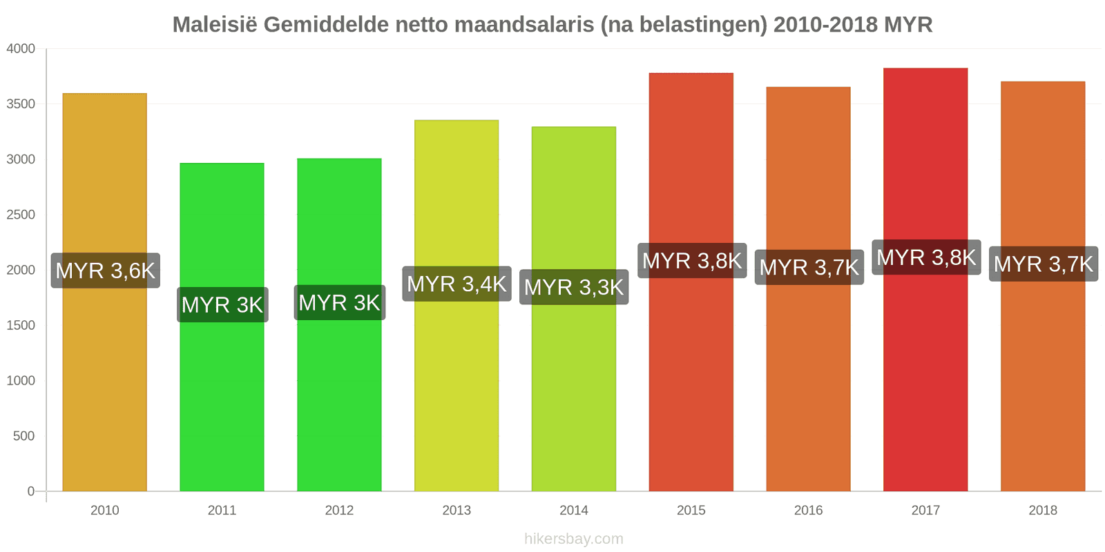 Maleisië prijswijzigingen Gemiddeld maandelijks netto salaris (na belasting) hikersbay.com