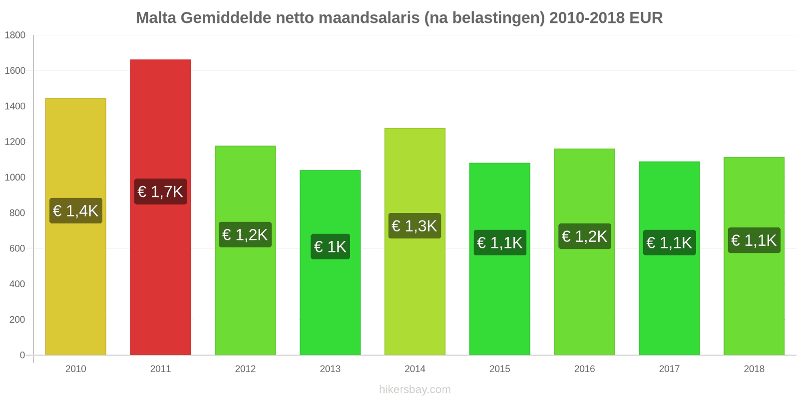 Malta prijswijzigingen Gemiddeld maandelijks netto salaris (na belasting) hikersbay.com