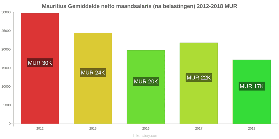 Mauritius prijswijzigingen Gemiddeld maandelijks netto salaris (na belasting) hikersbay.com