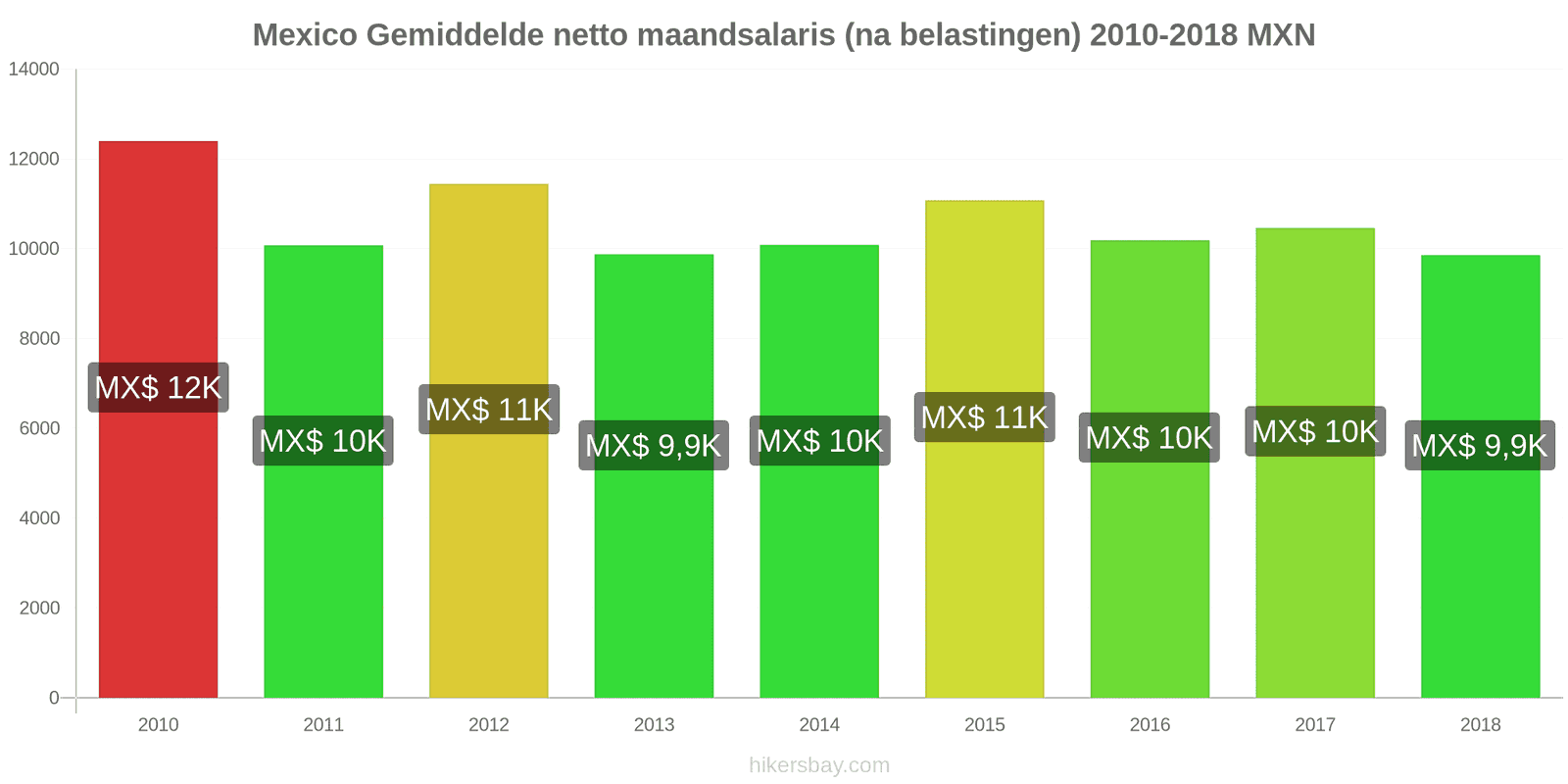 Mexico prijswijzigingen Gemiddeld maandelijks netto salaris (na belasting) hikersbay.com