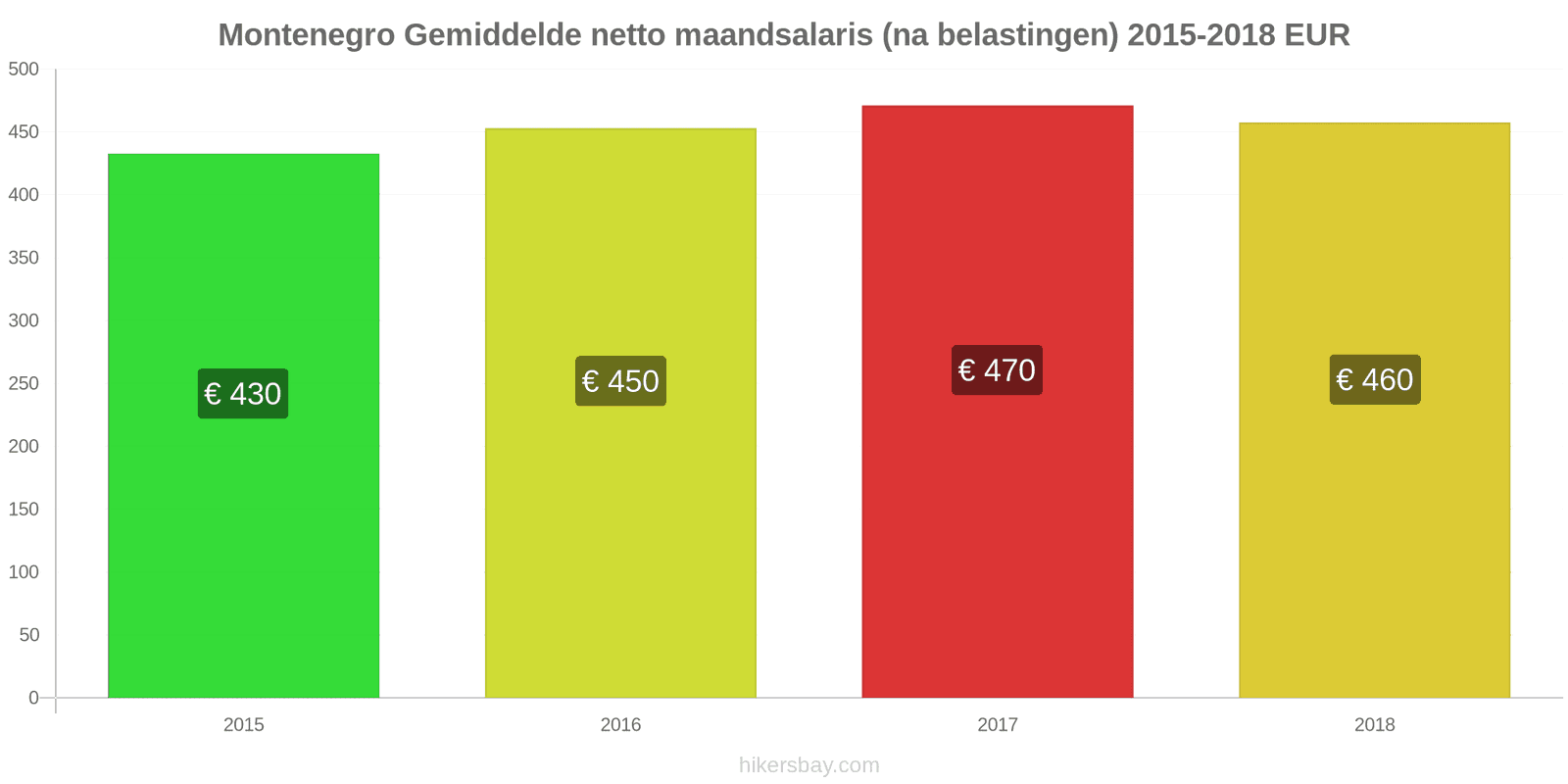 Montenegro prijswijzigingen Gemiddeld maandelijks netto salaris (na belasting) hikersbay.com