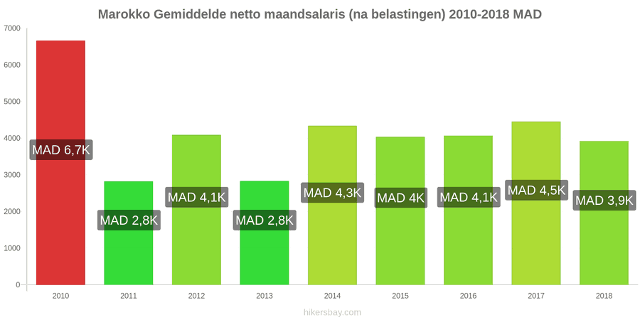 Marokko prijswijzigingen Gemiddeld maandelijks netto salaris (na belasting) hikersbay.com