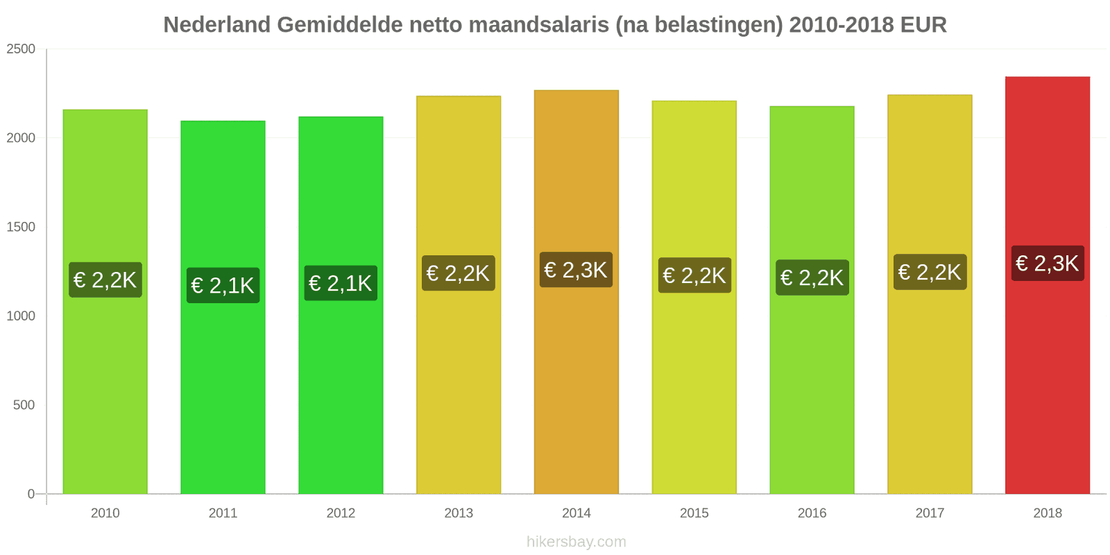 Nederland prijswijzigingen Gemiddeld maandelijks netto salaris (na belasting) hikersbay.com