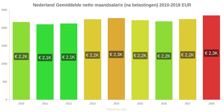 Nederland prijswijzigingen Gemiddeld maandelijks netto salaris (na belasting) hikersbay.com