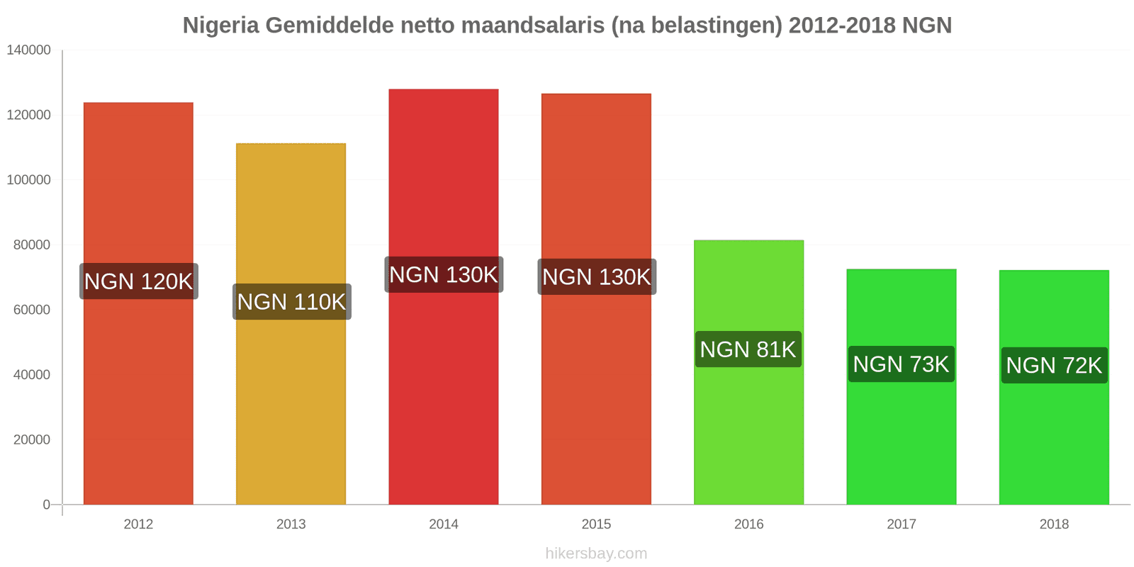 Nigeria prijswijzigingen Gemiddeld maandelijks netto salaris (na belasting) hikersbay.com