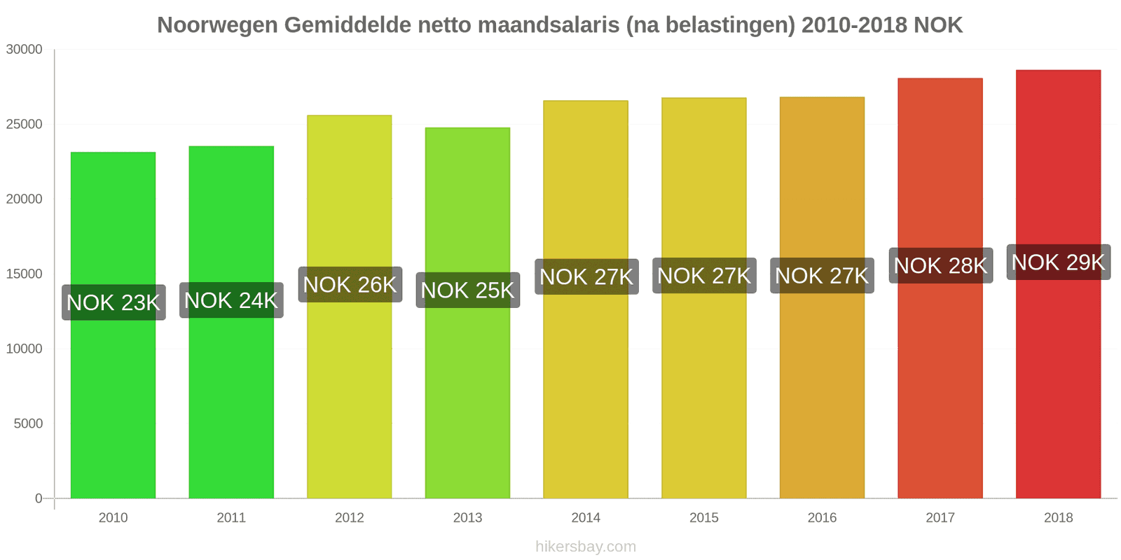 Noorwegen prijswijzigingen Gemiddeld maandelijks netto salaris (na belasting) hikersbay.com