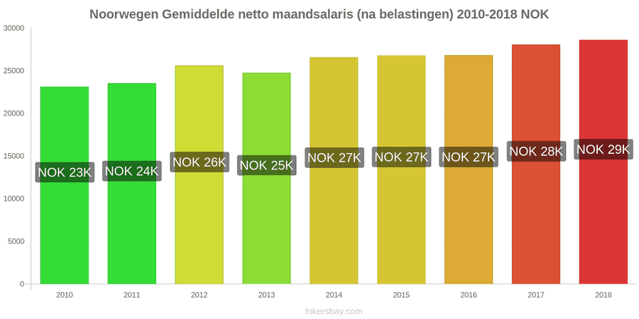 Noorwegen prijswijzigingen Gemiddeld maandelijks netto salaris (na belasting) hikersbay.com