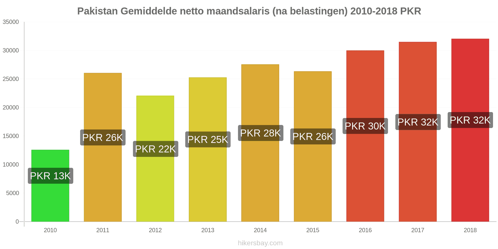 Pakistan prijswijzigingen Gemiddeld maandelijks netto salaris (na belasting) hikersbay.com