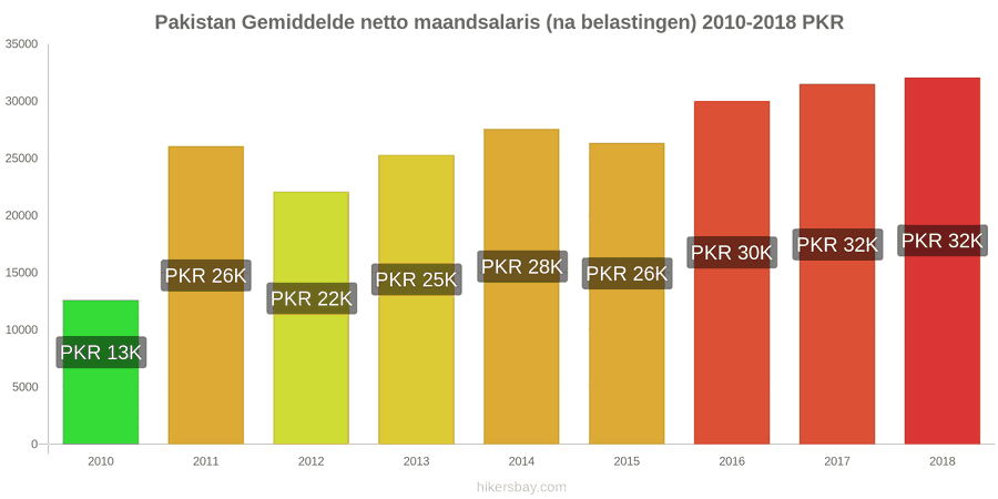 Pakistan prijswijzigingen Gemiddeld maandelijks netto salaris (na belasting) hikersbay.com
