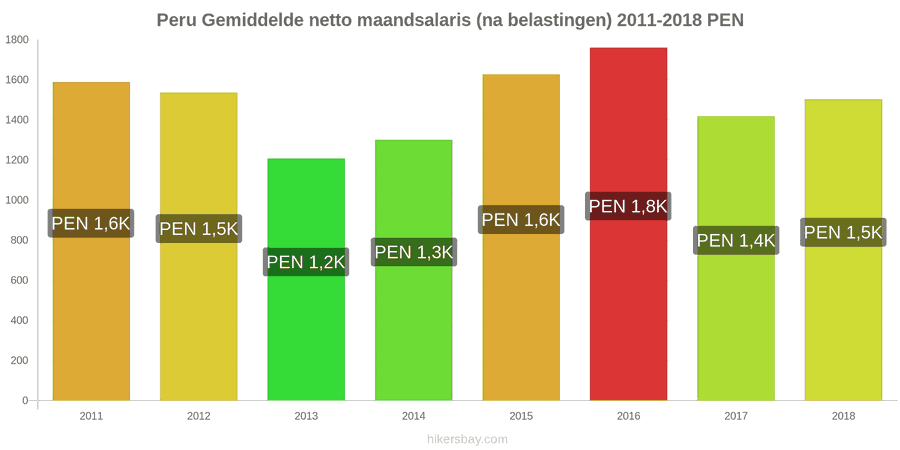 Peru prijswijzigingen Gemiddeld maandelijks netto salaris (na belasting) hikersbay.com