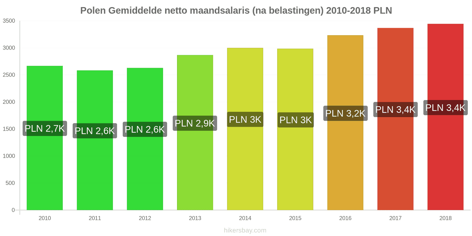 Polen prijswijzigingen Gemiddeld maandelijks netto salaris (na belasting) hikersbay.com