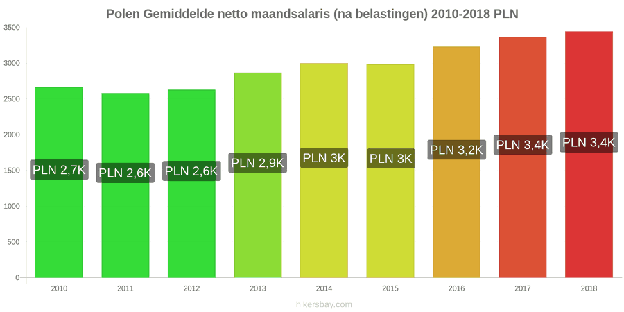 Polen prijswijzigingen Gemiddeld maandelijks netto salaris (na belasting) hikersbay.com
